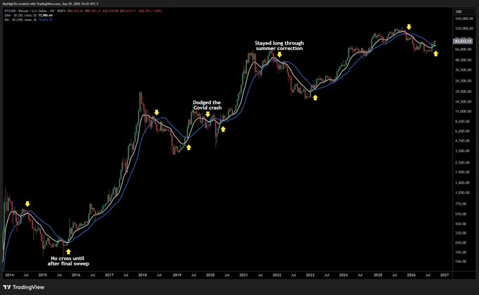 A TradingView chart of Bitcoin (BTC/USD) from 2014 to 2027, displaying long-term price action with moving averages and annotated historical events including "No cross until after final sweep," "Dodged the Covid crash," and "Stayed long through summer correction," illustrating the significance of the approaching 50 EMA/100 SMA bullish crossover mentioned in the post.