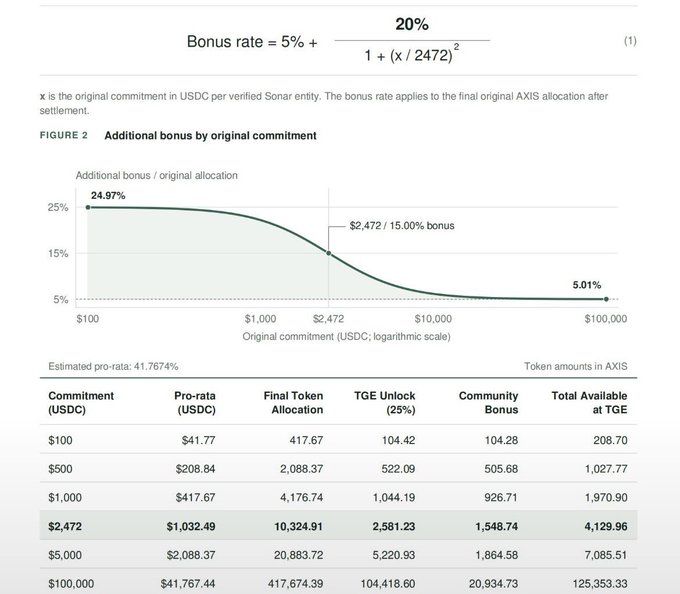 A financial document showing a bonus rate formula and 'Figure 2: Additional bonus by original commitment' graph plotting bonus rates against USDC commitments, with a table showing token allocations for commitments from $100 to $100,000.