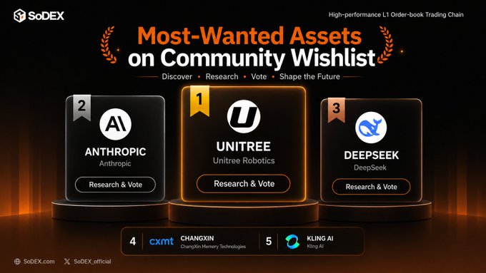 A SoDEX promotional graphic titled "Most-Wanted Assets on Community Wishlist" displays a top 5 ranking led by Unitree (Unitree Robotics) at #1, followed by Anthropic at #2 and DeepSeek at #3, with ChangXin Memory Technologies (CXMT) and Kling AI rounding out positions 4 and 5, each featuring a "Research & Vote" button. The image directly supports the post's enthusiasm for community-driven asset selection on ValueChain, with the writer's lean toward Unitree aligning with its #1 ranking on the wishlist.