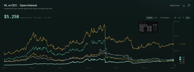 A line chart titled "HL vs CEX · Open Interest" shows Hyperliquid's open interest totaling $5.25B, with an orange line (Hyperliquid) visibly overtaking four exchange lines (Binance, OKX, Bybit, HTX) in a smoothed view over time, supporting the post's claim that Hyperliquid has surpassed major CEXs in open interest since its crossover in late July.