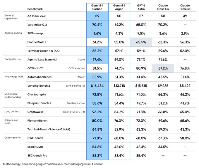A benchmark comparison table lists scores for “Gemini 4 Carbon,” “Gemini 4 Argon,” “GPT-6 Astra,” “Claude Opus 5.5,” and “Claude Fable 5.1” across capabilities such as “AA Index v5.0,” “Vais Index v2.2,” “SWE-sweep,” “Agents’ Last Exam v1.1,” “OSWorld-21,” “GraphWalks,” “CWE-bench,” and “SEC-bench Pro.”