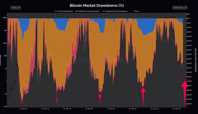 The image is a chart titled "Bitcoin Market Drawdowns (%)" showing Bitcoin's price history from 2011 to 2026 with three drawdown metrics (Price Drawdown in pink, Market Cap Drawdown in orange, and Realized Cap Drawdown in blue) plotted on a logarithmic scale. Five red circles and arrows highlight the major bear market bottoms at approximately 2012, 2014/15, 2018, 2022, and 2025, visually illustrating the post's point that peak-to-trough drawdowns have progressively shallowed from -93.1% to -88%, -83.5%, -76.6%, and the current -53.2%, demonstrating a pattern of decreasing drawdowns as the market matures.