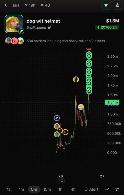 A cryptocurrency trading chart for 'dog wif helmet' (5nCP...pump) showing a market cap of $1.3M with a 20760.2% increase, 684 holders including martinshkreli, and various social media icons plotted on a 5-minute price chart.