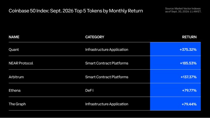 A table titled 'Coinbase 50 Index: Sept. 2026 Top 5 Tokens by Monthly Return' listing Quant (+375.32%, Infrastructure Application), NEAR Protocol (+185.53%, Smart Contract Platforms), Arbitrum (+137.37%, Smart Contract Platforms), Ethena (+79.77%, DeFi), and The Graph (+79.44%, Infrastructure Application).