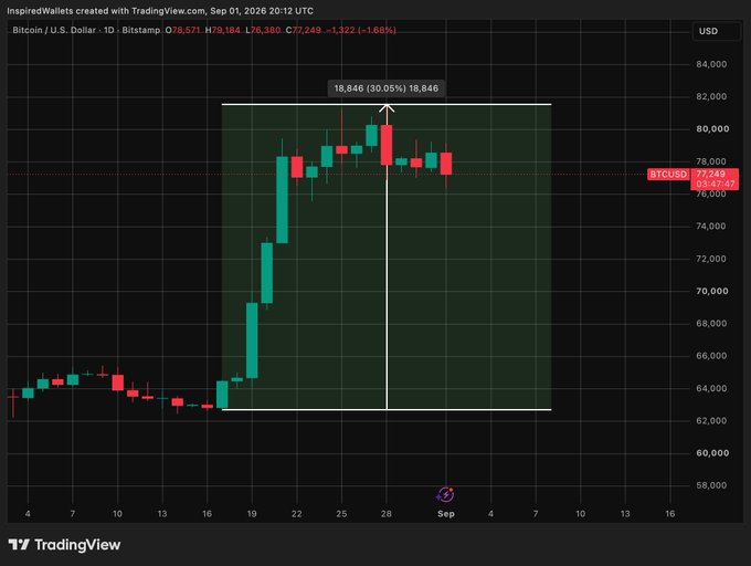 A Bitcoin/U.S. Dollar daily TradingView chart showing BTCUSD at 77,249 with a notable rally highlighted, measuring an 18,846 (30.05%) gain from the marked range.