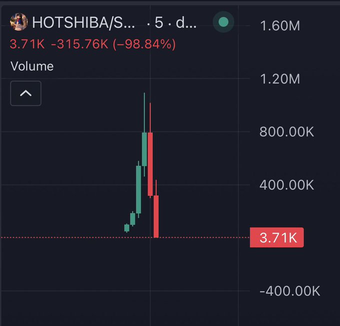 A trading chart for ticker HOTSHIBA/S... on a 5-day timeframe shows a dramatic price crash from approximately 1.60M down to 3.71K, a decline of 98.84%.
