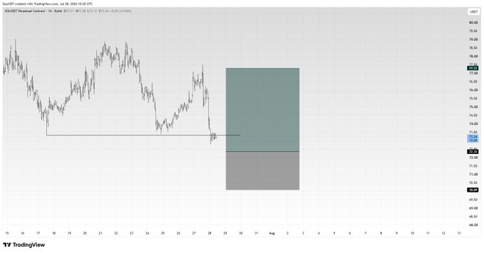 A TradingView stock chart for Shell (SHEL) showing a Short Position with a target box (TP) set between approximately $72 and $77.