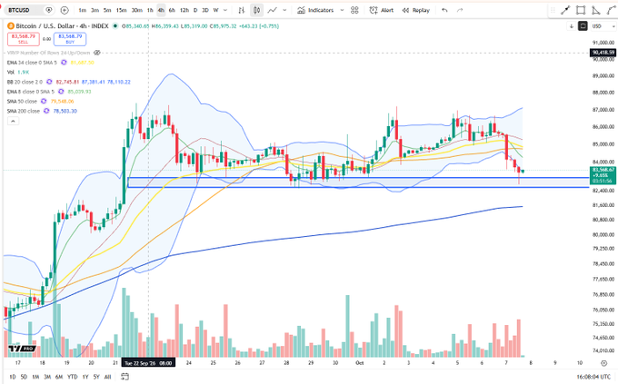 A TradingView chart of Bitcoin (BTC/USD) on the 4-hour timeframe shows price action testing the lower Bollinger Band around $63,596, with a potential hammer candlestick forming near range lows. The accompanying text highlights the confluence of this 4H hammer candle with the lower Bollinger Band dip, suggesting a potential support area.