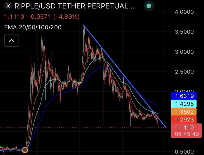 The image presents a bar graph with a cryptocurrency trading chart that shows the price of Ripple (USDTC) at the top and Oct 10 as the base date on the left side, which was marked by an extreme drop in Bitcoin's value. Now, the XRP is below those levels.