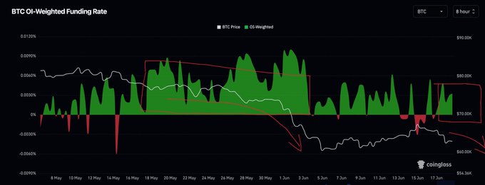 "The Bitcoin funding rates have been consistently high for a while now and are showing no signs of slowing down. Traders seem to be quite comfortable with their long positions, indicating a positive trend."
