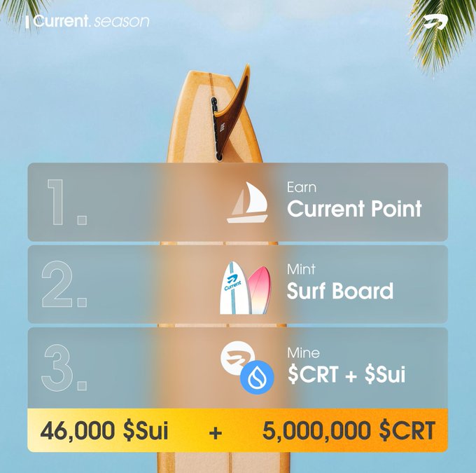 A promotional graphic for a 'Current Season' event showing a surfboard fin, listing three steps: '1. Earn Current Point', '2. Mint Surf Board', '3. Mine $CRT + $Sui', with rewards of '46,000 $Sui + 5,000,000 $CRT' displayed on a yellow banner.