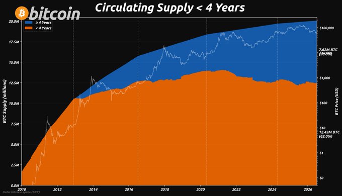 A Bitcoin circulating supply chart titled "Circulating Supply < 4 Years" displays BTC supply data from 2010 to 2025, with the orange area showing coins ≥4 years old (12.43M BTC, 62.0%) and the blue area showing coins <4 years old (7.62M BTC, 38.0%) as of 2026-07-10, overlaid with BTC price data on the right axis reaching toward $100,000.