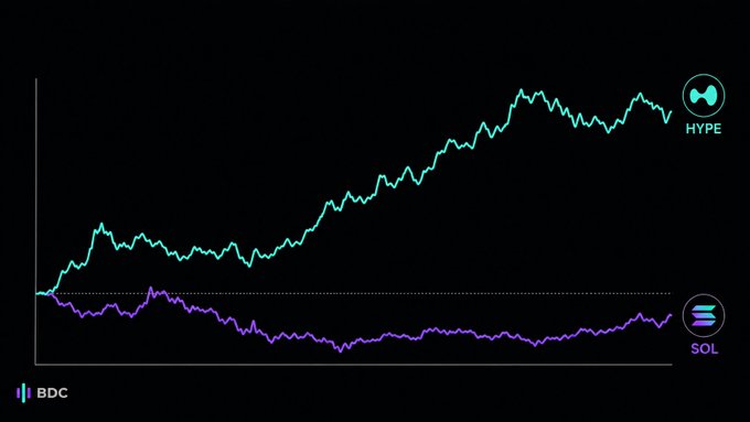 BDC chart comparing the performance of HYPE (cyan, trending upward) and SOL (purple, relatively flat) on a dark background.