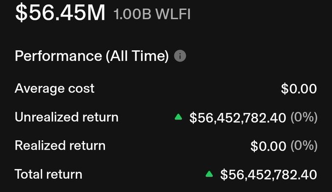 A dark-themed portfolio performance screen shows 1.00B WLFI valued at $56.45M, with an average cost and realized return of $0.00 and an unrealized and total return of $56,452,782.40.