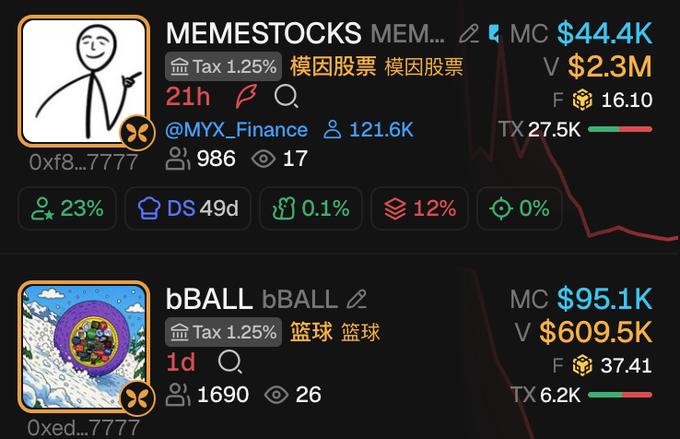 The image shows two MYX platform token listings—MEMESTOCKS (contract 0xf8...7777) with a market cap of $44.4K and 121.6K holders, and bBALL (contract 0xed...7777) with a $95.1K market cap—both displaying downward-trending charts that reflect the bearish momentum mentioned in the post about MYX's declining performance.