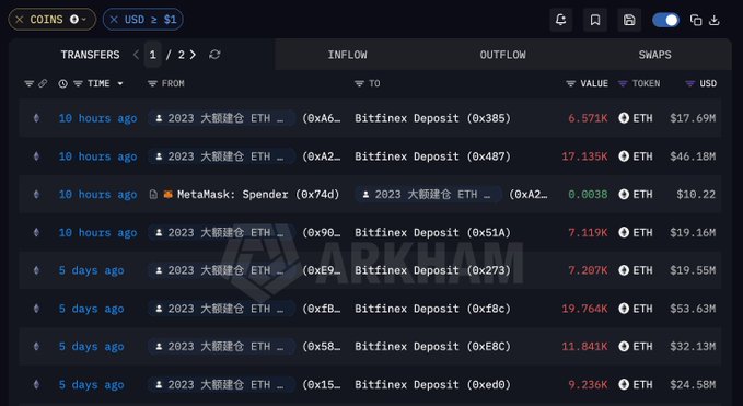 A blockchain transaction tracker displays large ETH transfers from 'MetaMask: Spender' and various wallets to 'Bitfinex Deposit' addresses, with the 'Arkham' watermark visible.