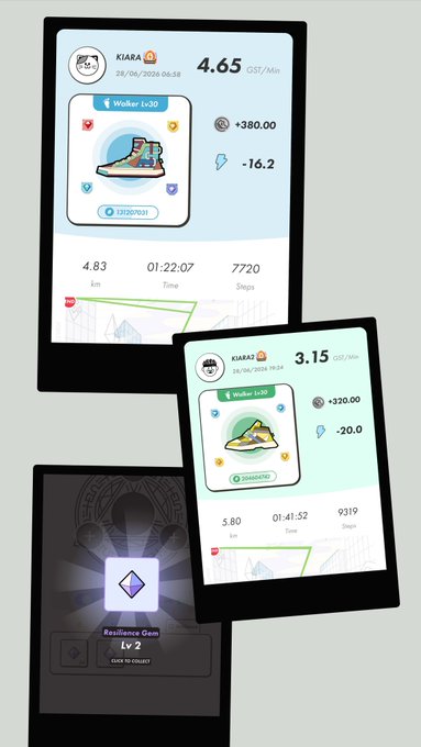 The image shows three STEPN activity screenshots displaying workout stats for users "KIARA" and a "Walker Lv20," with one run earning 4.65 GST/min (+380 GST, -16.2 energy) covering 4.83 km in 01:22:07 over 7720 steps, and another earning 3.15 GST/min (+320 GST, -20.0 energy) covering 5.80 km in 01:41:52 over 9319 steps, alongside a "Resilience Gem Lv 2" ready to collect—visually representing the user's 163rd GO mint and the burning of 8 sneakers that increased their energy to 23.