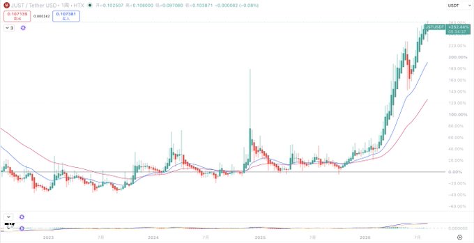 A financial chart for JUST/Tether USD on HTX, showing a long-term candlestick graph with a massive price surge to +252.46% on the right side.