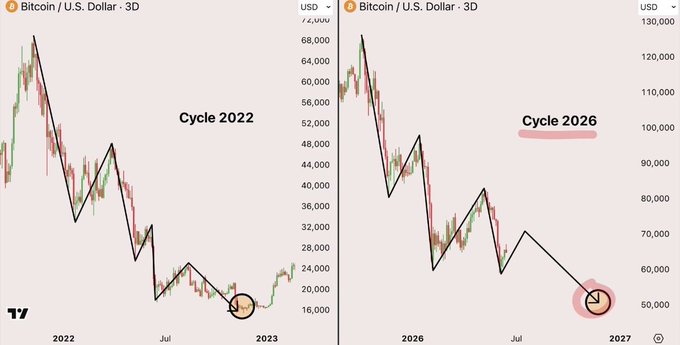 The image presents a side-by-side comparison of two Bitcoin (BTC/USD) 3-day charts: one labeled "Cycle 2022" showing price action between ~$16,000-$72,000, and a projected "Cycle 2026" mirroring that pattern with prices ranging ~$50,000-$130,000, both highlighting a circled low point as the buying opportunity. 

This visual directly reinforces the post's message by showing how the same fearful, uncomfortable bottom—marked by the circled lows in both cycles—represented the optimal entry point that hindsight makes obvious but real-time emotions cause investors to miss.