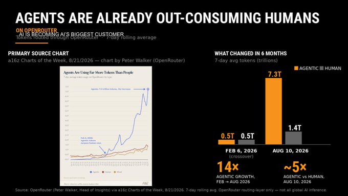 A chart titled 'AGENTS ARE ALREADY OUT-CONSUMING HUMANS' showing OpenRouter token usage data, featuring a line chart by Peter Walker (Head of Insights) dated 8/21/2026 and a bar chart comparing agentic (7.3T) vs human (1.4T) token usage on August 10, 2026, indicating a 14x agentic growth from February.