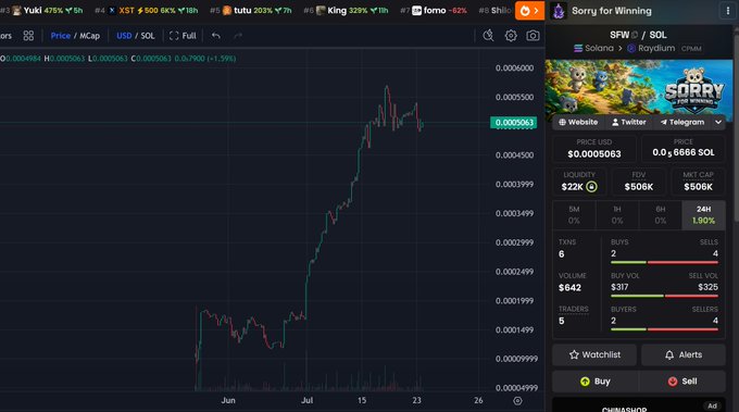 A crypto trading chart shows the "$SFW" token (Solana), associated with the game "Sorry for Winning," trading at approximately $0.0005063 with a market cap of $506K and only 24H change of 1.90%, illustrating the modest but sustained valuation behind the Solana-based creature battling game described in the caption.