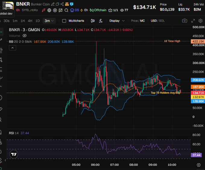 A TradingView chart for $BNKR (Bunker Coin) shows a 3-month price action reaching an all-time high of $422.15K before declining to $134.71K, with Bollinger Bands and an RSI of 37.44 indicating bearish momentum, contextualized by the post's analysis of the token's holder distribution across exchanges like Binance, Coinbase, and Crypto.com.
