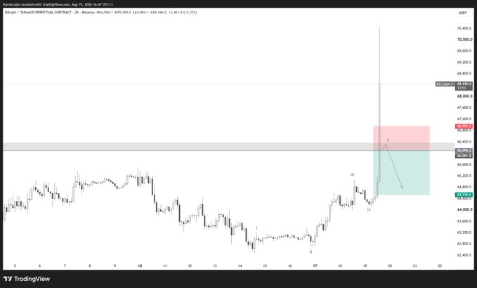 A TradingView candlestick chart of Bitcoin (BTCUSDT.P) on a 2-hour timeframe shows a short position setup with a recent bearish rejection around the $66,497 resistance level, featuring marked entry points at IV and V above a green/red risk zone—aligning with the trader's note about a stopped-out short that fit their system before anticipating a "Next" move.
