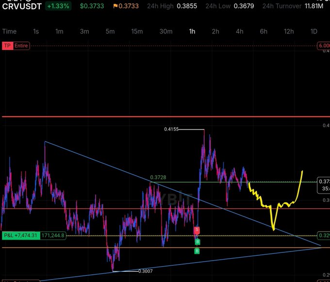 A stock/crypto chart for ticker CRVUSDT shows a current price of $0.3733 (+1.33%), featuring a candlestick pattern that has spiked sharply in the final section of the displayed time range.