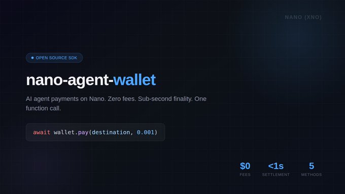 A promotional image for 'nano-agent-wallet' on the Nano (XNO) network, highlighting 'OPEN SOURCE SDK' and features like $0 fees, <1s settlement, and 5 methods with code snippet 'await wallet.pay(destination, 0.001)'.