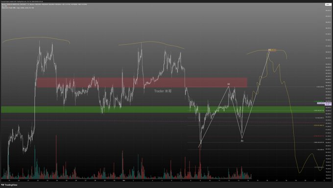 A TradingView chart showing cryptocurrency price action with candlesticks, marked resistance zones in red and green, and a projected yellow line indicating future price movement.