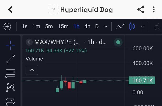 A TradingView chart titled 'Hyperliquid Dog' showing the MAX/WHYPE token pair on a 1h timeframe, with a current price of 160.71K, a 24-hour change of +27.16%, and candlestick price action visible against a dark background.