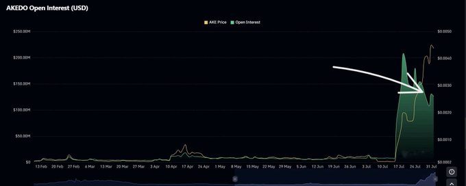 A financial chart titled "AKEDO Open Interest (USD)" displays both AKEDO Price and Open Interest trends from February 12 to late July, with an arrow highlighting a recent surge where the price spiked sharply before open interest subsequently spiked and then both declined—illustrating the post's point that open interest movements followed the volatile price action rather than leading it.