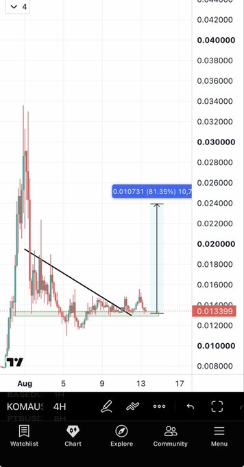 A candlestick chart for the ticker KOMAUSDT on the 4-hour timeframe shows a potential breakout setup, with a drawn trendline resistance and an annotation projecting a target of 0.010731 (an 81.35% move) from a current price of 0.013399, aligning with the bullish "$KOMA it's time to explode" sentiment.