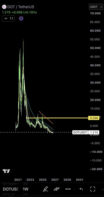 A weekly chart of DOT/USDT trading on a logarithmic scale shows the cryptocurrency's massive 2021 parabolic peak above $50 followed by a prolonged downtrend, with the current price at $1.215 and a key resistance level highlighted at $9.568 — emphasizing the painful drawdown referenced in "Forgive me father for I have sinned $DOT."