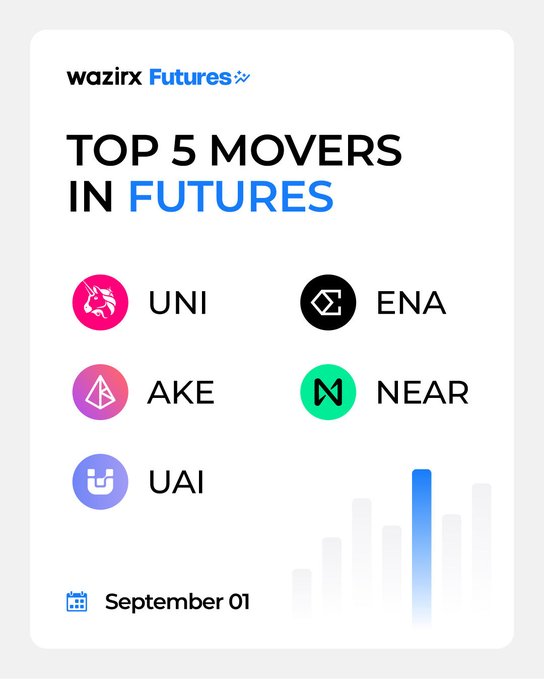 A WazirX Futures promotional graphic highlighting the "Top 5 Movers in Futures" for September 01, featuring UNI (+13.23%), ENA (+9.68%), AKE (+8.25%), NEAR (+7.27%), and UAI (+5.44%), each with their respective token logos displayed alongside their ticker symbols.