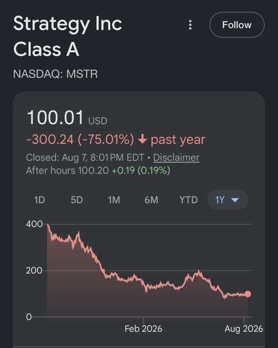 A stock chart for Strategy Inc Class A (NASDAQ: MSTR) showing a price of $100.01 USD, down $300.24 (-75.01%) past year, with the 1Y view selected showing a significant decline from $400 to around $100.