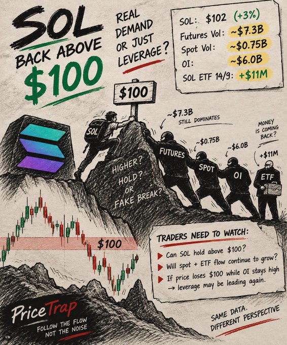 A hand-drawn style infographic titled 'SOL BACK ABOVE $100' analyzing Solana's market metrics including $102 price (+3%), $7.3B futures volume, $0.75B spot volume, $6.0B open interest, and $11M SOL ETF flows, with text questioning if it's real demand or leverage.