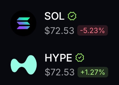 The image presents two different Bitcoin price charts, with one showing the current price of $72.53 per token (SOL) and the other displaying a decrease in the value from $72.53 to $52.73 over the same period. The price for Hyper Liquid is still $2.5, which is below its starting point at $72.54. Based on these charts and their relationship with each other, one could infer that Hyper liquid's trading position has been affected by a decrease in Bitcoin's value compared to Solana during this particular time frame.