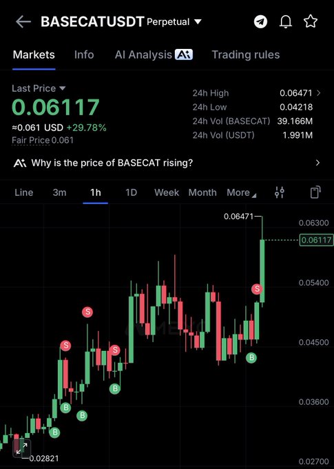 A trading chart showing BASECATUSDT Perpetual at $0.06117, up 29.78% with buy/sell signals, illustrating the sharp price pump referenced in the "$basecat pumping" post.