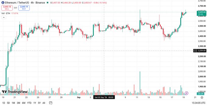 A TradingView candlestick chart for Ethereum/TetherUS on Binance (ETHUSDT), showing price around 2,453.67 with a -0.16% change.