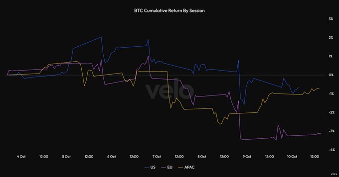A multi-line chart titled "BTC Cumulative Return By Session" tracks Bitcoin's performance across US (blue), EU (magenta), and APAC (yellow) trading sessions from October 4-10, with all three regions ending in negative territory between roughly -1% and -3%, visually confirming the post's claim that "everyone sold Bitcoin."