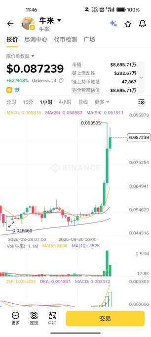 The image shows a Binance trading chart for the token "牛来" (Niulai), displaying a price of $0.087239 with a 62.943% surge on the 1-hour timeframe. The chart illustrates a sharp upward price spike with heavy trading volume, visually supporting the post's implication that Niulai has experienced a significant bullish move worth considering for a spot entry.