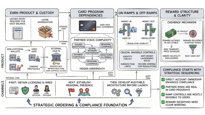 A detailed compliance and business strategy flowchart covering Earn Product & Custody, Card Program Dependencies, On-Ramps & Off-Ramps, Reward Structure & Clarity, Channels, and Strategic Ordering & Compliance Foundation.