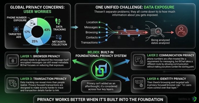 An infographic titled 'GLOBAL PRIVACY CONCERNS: USER WORRIES' showing data exposure statistics (43% data tracking, 25% metadata collection, 17% targeted ads, 15% phone number exposure) and the 'BELDEX BUILT-IN FOUNDATIONAL PRIVACY SYSTEM' with four privacy layers.