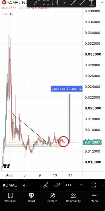 The image shows a 4-hour TradingView chart for ticker KOMA (KOMA), displaying a descending triangle pattern with the current price at 0.013667 and a projected target of 0.009112 representing a 67.36% move, with a circled area highlighting a breakout point near August 17th. This technical pattern visually supports the post's claim of an incoming 100% pump by mirroring the bullish setup previously identified on $VELVET.