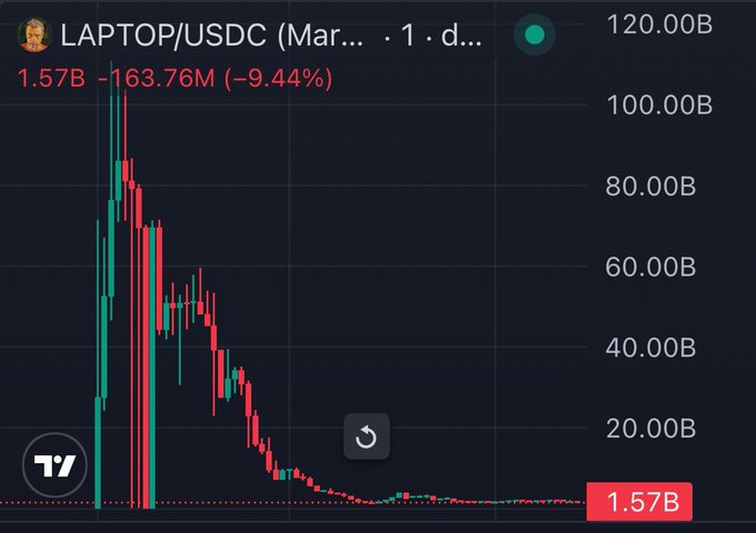 The image shows a 1-day candlestick chart for the LAPTOP/USDC trading pair, displaying a dramatic price crash from around 100B down to 1.57B—a 99% decline—as the meme coin associated with Hunter Biden lost nearly all its value shortly after launch. The visible metrics confirm the steep -9.44% recent change, reflecting the chaotic volatility described in the post.