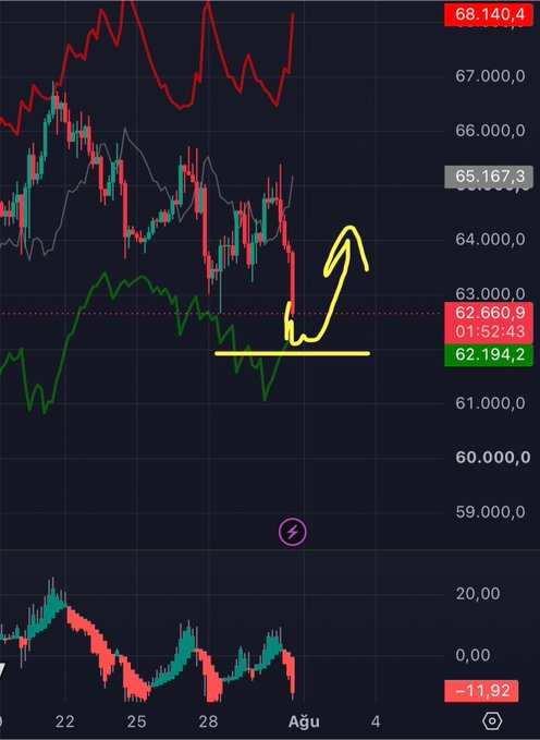 A Bitcoin (BTC) candlestick chart shows price action compressing around the $62,660 support level, with yellow annotations highlighting a potential bounce toward $65,167, illustrating the squeeze setup referenced in the analysis about an imminent big move.
