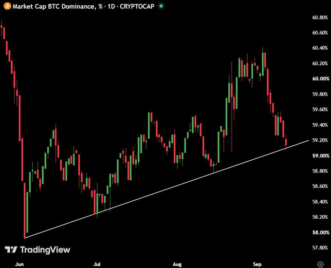 A TradingView candlestick chart displays BTC Dominance (CRYPTOCAP:BTCD) on a daily timeframe, showing a recent uptrend from approximately 58% in June to around 60.5% in early September, with a white ascending trendline supporting recent price action that now appears to be breaking downward. The chart visually supports the post's claim that a break below this rising support trendline could signal an altcoin breakout, as declining BTC dominance historically correlates with altcoin outperformance.