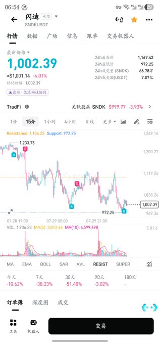 The image shows a cryptocurrency trading app displaying SNDK/USDT at $1,002.39, down 4.01% in 24 hours, with a 15-minute candlestick chart showing significant volatility between support at $972.25 and resistance at $1,104.25. The chart illustrates high volatility with sharp price swings, aligning with the post's commentary on the dramatic ups and downs of crypto trading.
