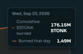A dark-themed dashboard widget dated "Wed, Sep 23, 2026" displays STONK token burn statistics, showing a cumulative $STONK burned total of 176.15M alongside 1.49M coins burned that day, visually reinforcing the post's claim of significant daily token burns.